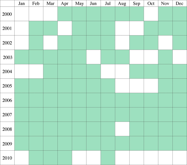months