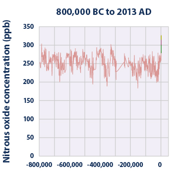 N20_800K_years