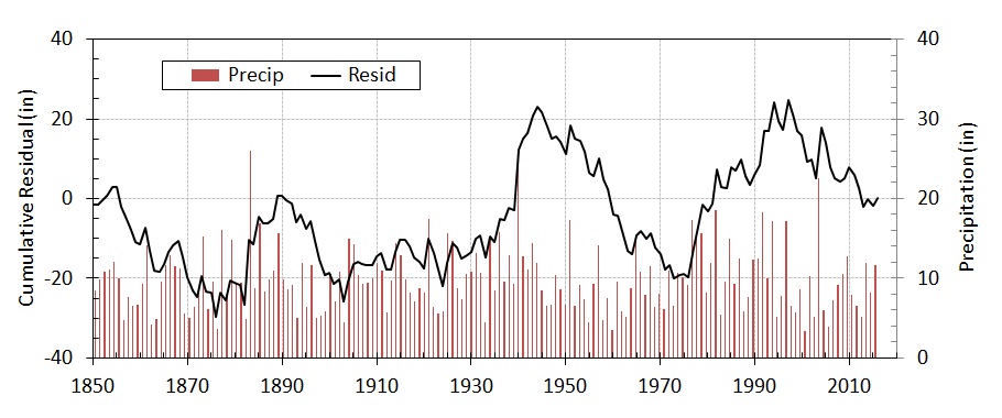 California Rainfall History Chart