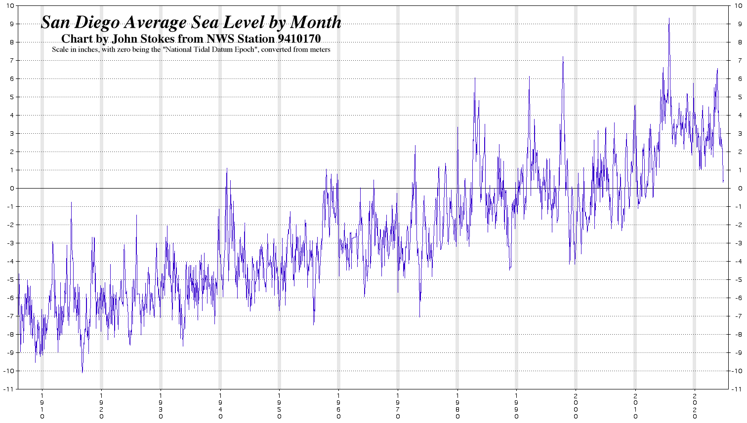 sea monthly