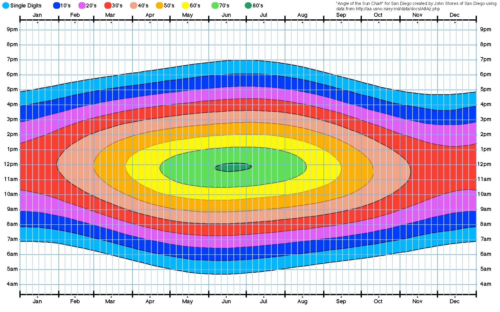 sun angle chart